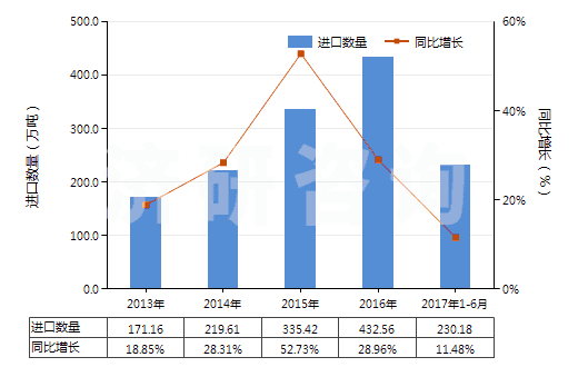 2013-2017年6月中國(guó)其他液化丁烷(HS27111390)進(jìn)口量及增速統(tǒng)計(jì)